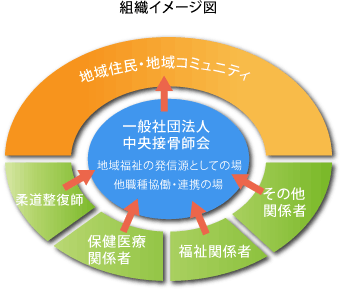 組織イメージ図